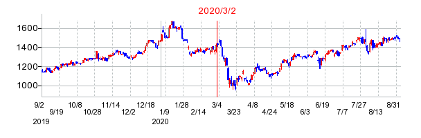 2020年3月2日 09:11前後のの株価チャート